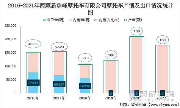 2016-2021年西藏新珠峰摩托车有限公司摩托车产销及出口情况统计图