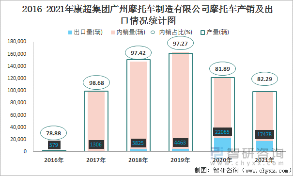 2016-2021年康超集团广州摩托车制造有限公司摩托车产销及出口情况统计图