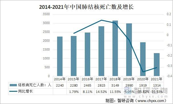 2014-2021年中国肺结核死亡数及增长