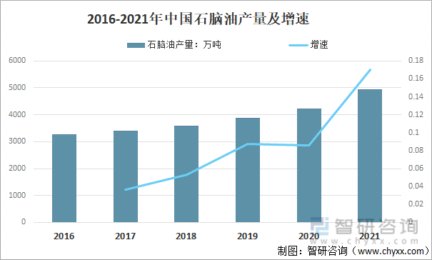 2016-2021年中国石脑油产量及增速