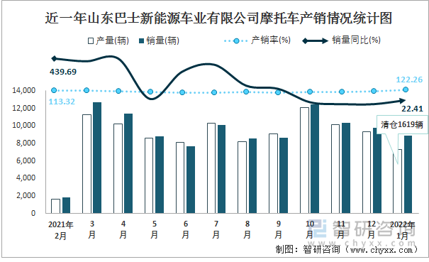 近一年山东巴士新能源车业有限公司摩托车产销情况统计图