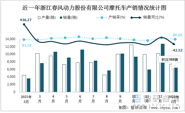 近一年浙江春风动力股份有限公司摩托车产销情况统计图