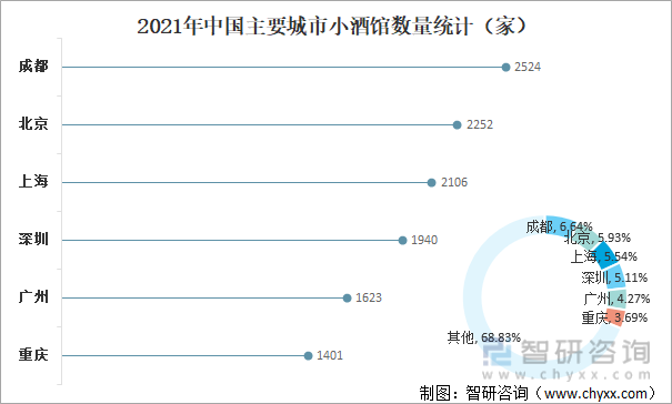 2021年中国主要城市小酒馆数量统计（家）