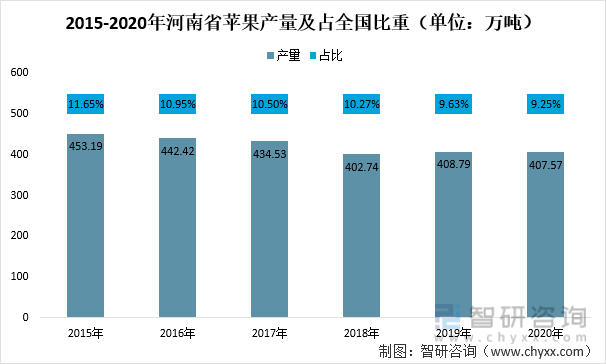2015-2020年河南省苹果产量及占全国比重（单位：万吨）