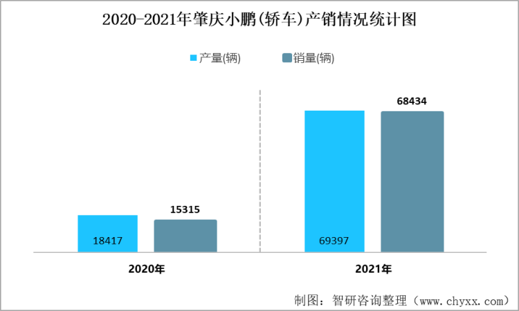 2020-2021年肇庆小鹏(轿车)产销情况统计图