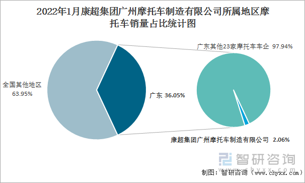 2022年1月康超集团广州摩托车制造有限公司所属地区摩托车销量占比统计图