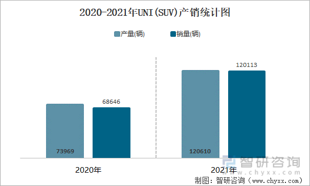 2020-2021年UNI(SUV)产销统计图