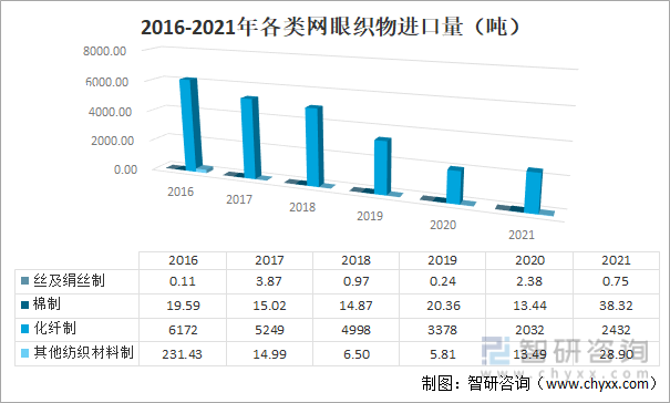 2016-2021年各类网眼织物进口量（吨）