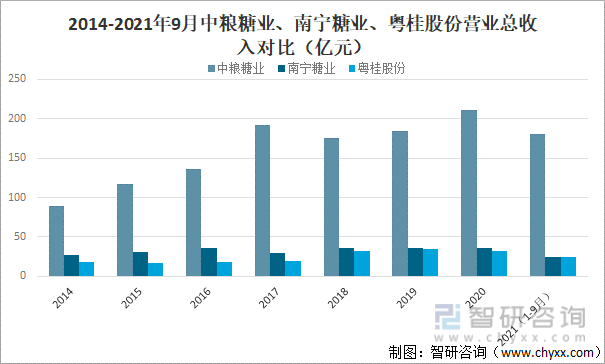 2014-2021年9月中粮糖业、南宁糖业、粤桂股份营业总收入对比（亿元）