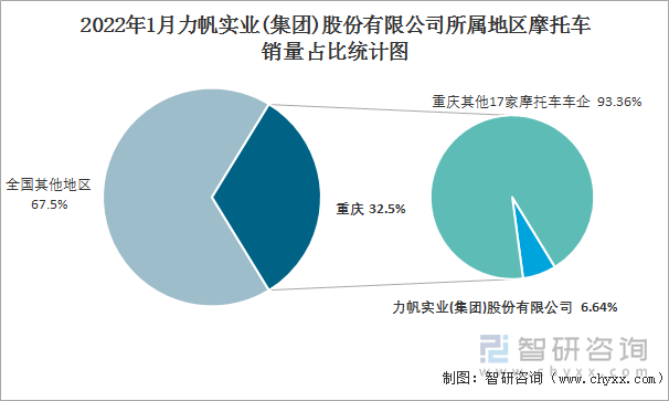 2022年1月力帆实业(集团)股份有限公司所属地区摩托车销量占比统计图