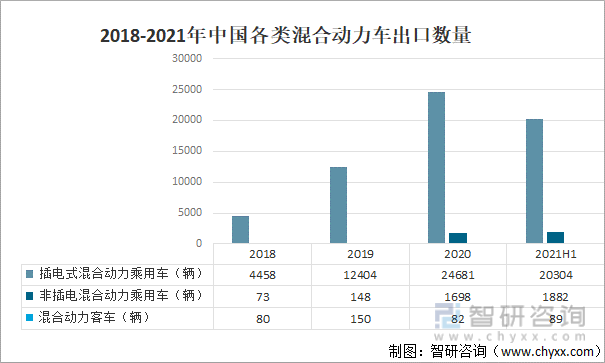 2018-2021年中国各类混合动力车出口数量