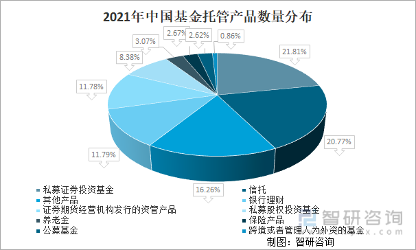 2021年中国基金托管产品数量分布