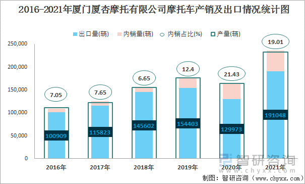 2016-2021年厦门厦杏摩托有限公司摩托车产销及出口情况统计图