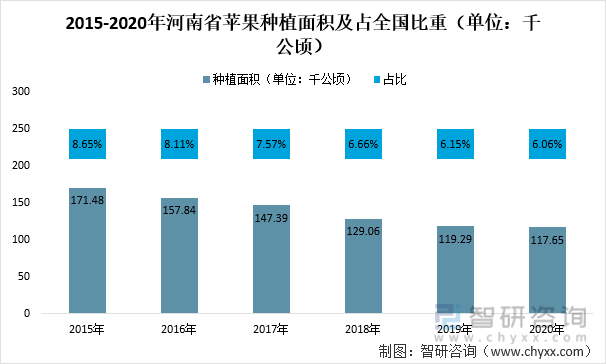 2015-2020年河南省苹果种植面积及占全国比重（单位：千公顷）