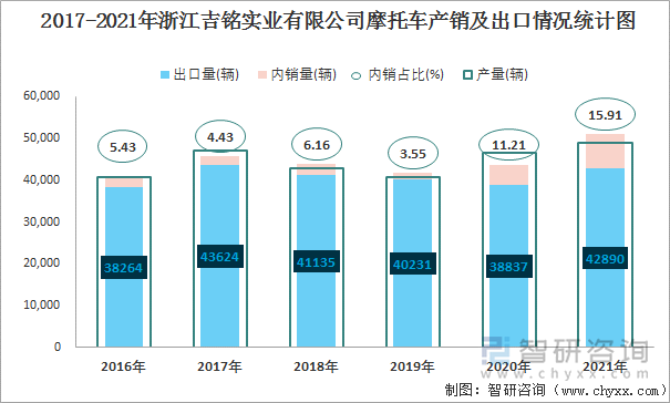 2016-2021年浙江吉铭实业有限公司摩托车产销及出口情况统计图