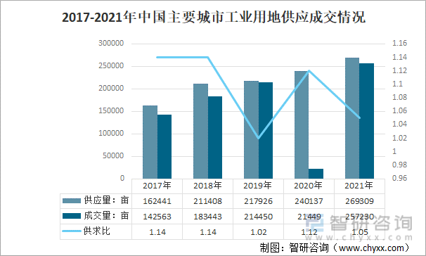 2017-2021年中国主要城市工业用地供应成交情况