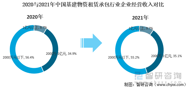 2020与2021年中国基建物资租赁承包行业经营收入对比