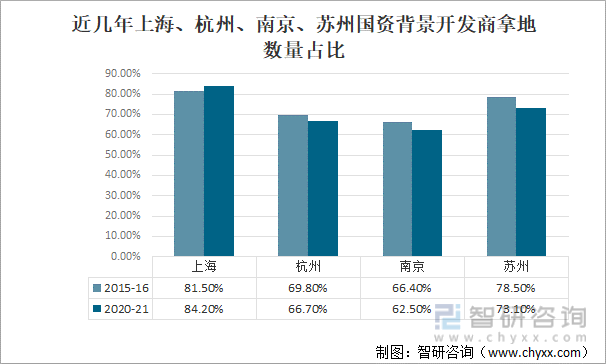 近几年上海、杭州、南京、苏州国资背景开发商拿地数量占比
