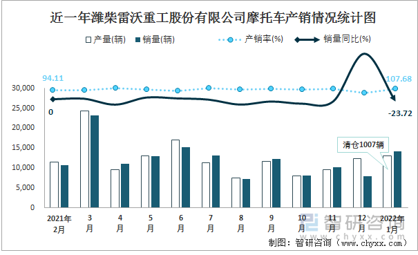 近一年潍柴雷沃重工股份有限公司摩托车产销情况统计图