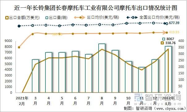 近一年长铃集团长春摩托车工业有限公司摩托车出口情况统计图