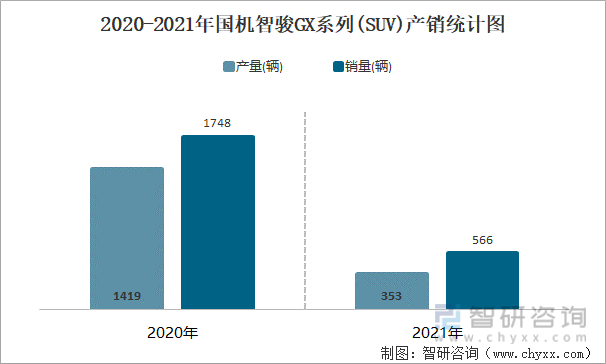 2020-2021年国机智骏GX系列(SUV)产销统计图