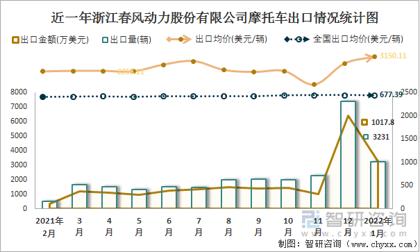 近一年浙江春风动力股份有限公司摩托车出口情况统计图