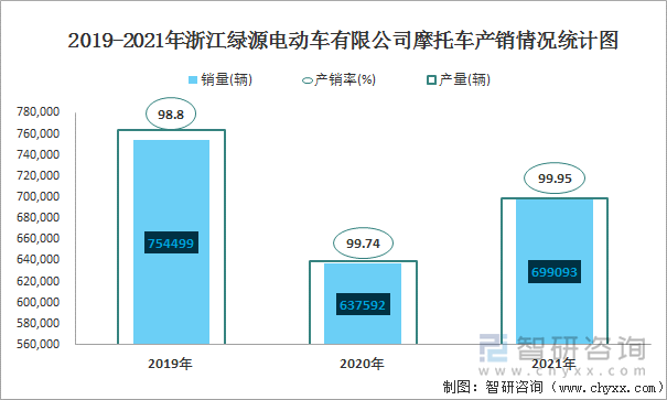 2019-2021年浙江绿源电动车有限公司摩托车产销情况统计图