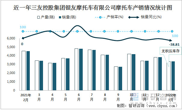 近一年三友控股集团银友摩托车有限公司摩托车产销情况统计图