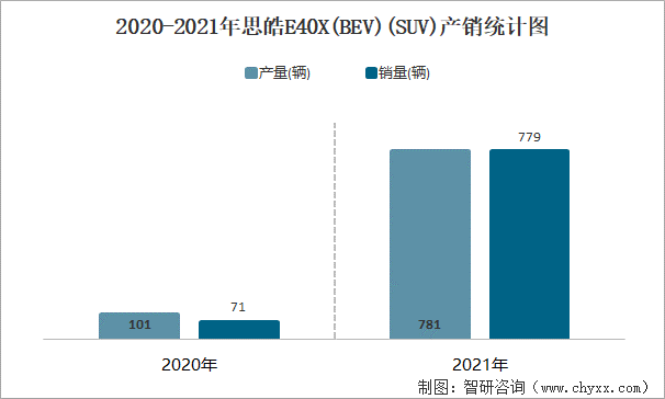 2020-2021年思皓E40X(BEV)(SUV)产销统计图