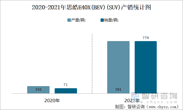 2020-2021年思皓E40X(BEV)(SUV)产销统计图