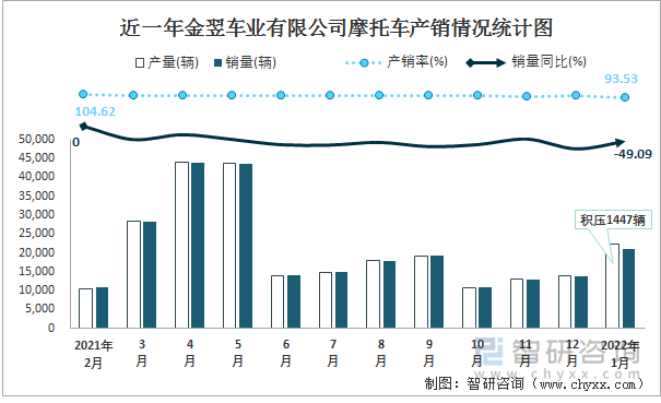 近一年金翌车业有限公司摩托车产销情况统计图