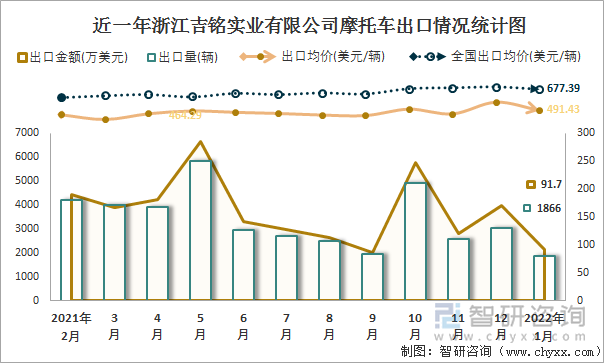 近一年浙江吉铭实业有限公司摩托车出口情况统计图