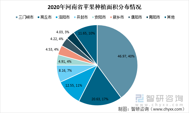 2020年河南省苹果种植面积分布情况