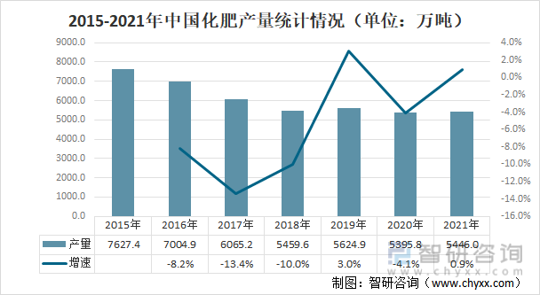 2015-2021年中国化肥产量统计情况（单位：万吨）