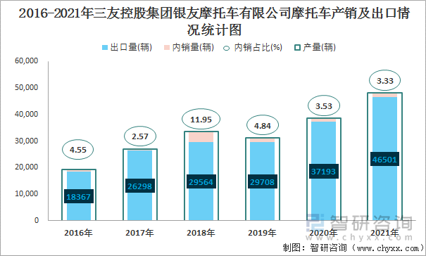 2016-2021年三友控股集团银友摩托车有限公司摩托车产销及出口情况统计图