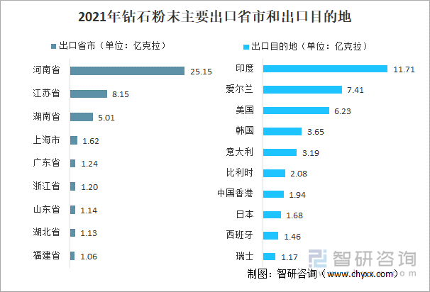 2021年钻石粉末主要出口省市和出口目的地