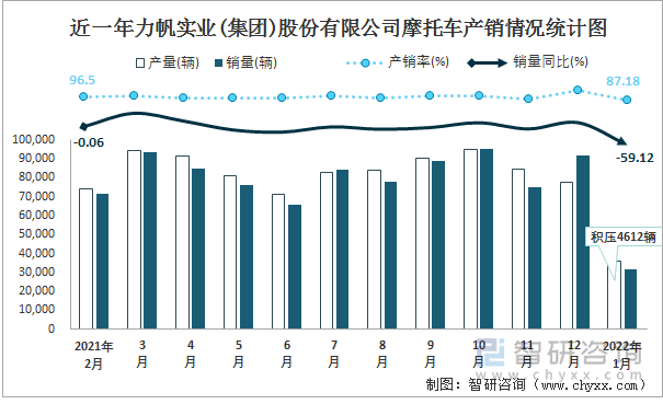 近一年力帆实业(集团)股份有限公司摩托车产销情况统计图