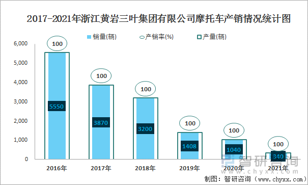 2016-2021年浙江黄岩三叶集团有限公司摩托车产销情况统计图