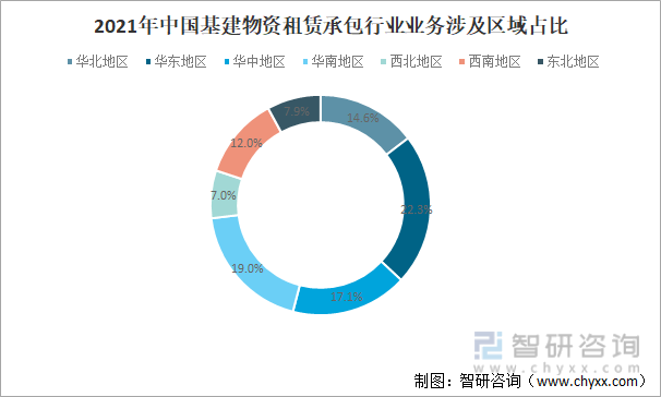 2021年中国基建物资租赁承包行业业务涉及区域占比