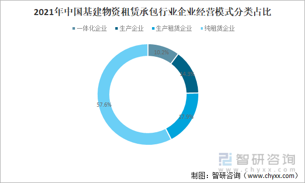 2021年中国基建物资租赁承包行业企业经营模式分类占比