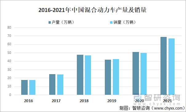 2016-2021年中国混合动力车产量及销量