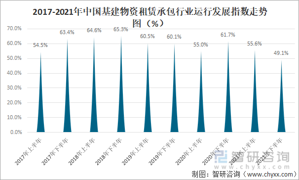 2017-2021年中国基建物资租赁承包行业运行发展指数走势图