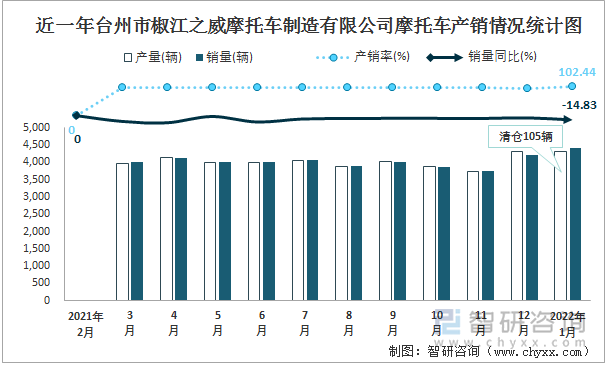 近一年台州市椒江之威摩托车制造有限公司摩托车产销情况统计图