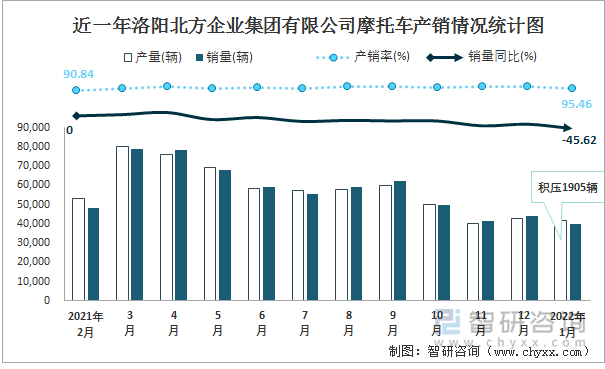 近一年洛阳北方企业集团有限公司摩托车产销情况统计图