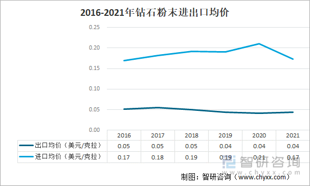 2016-2021年钻石粉末进出口均价