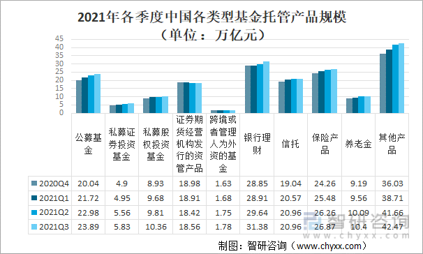 2021年各季度中国各类型基金托管产品规模（万亿元）