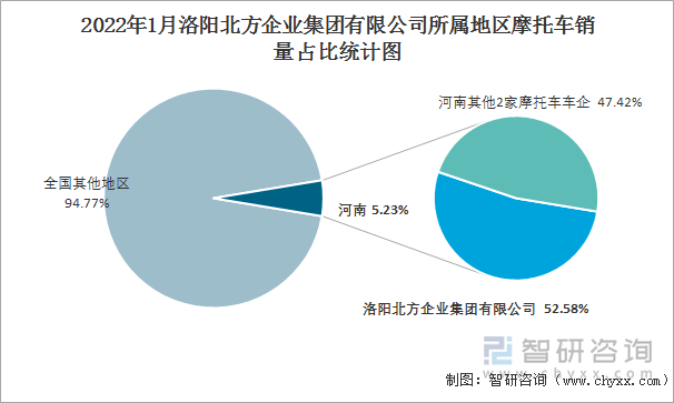 2022年1月洛阳北方企业集团有限公司所属地区摩托车销量占比统计图