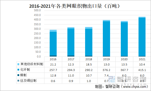 2016-2021年各类网眼织物出口量（百吨）