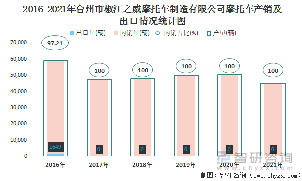 2016-2021年台州市椒江之威摩托车制造有限公司摩托车产销及出口情况统计图