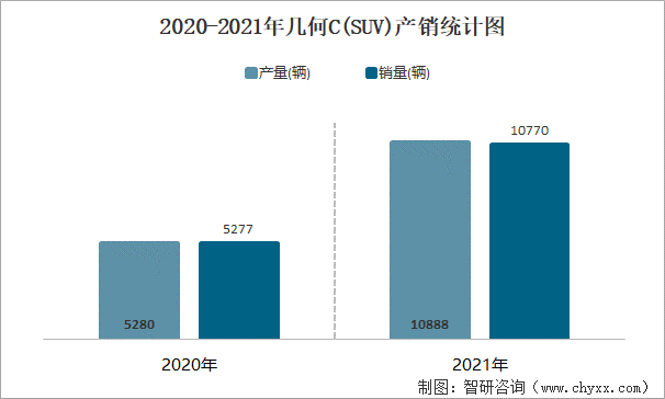2020-2021年几何C(SUV)产销统计图